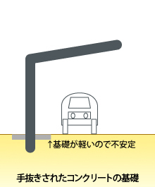 しっかり工事され基礎が重く安定している！