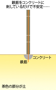 鉄筋をコンクリートに刺しているだけで不安定……