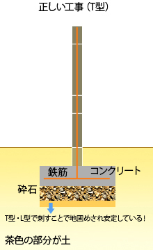 正しい工事（T型）