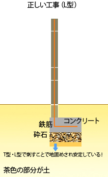 正しい工事（L型）